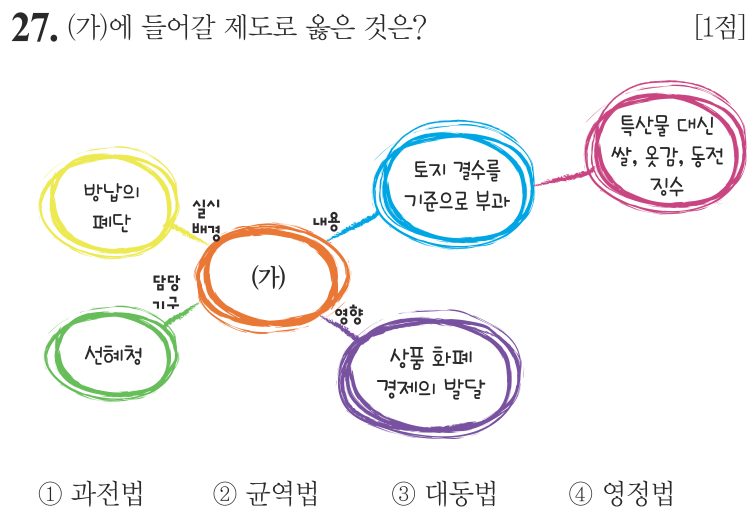 27번 문항: (가)에 들어갈 제도로 옳은 것은?