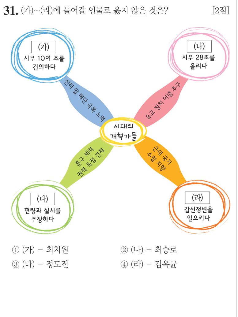 31번 문항: (가)~(라)에 들어갈 인물로 옳지 않은 것은?